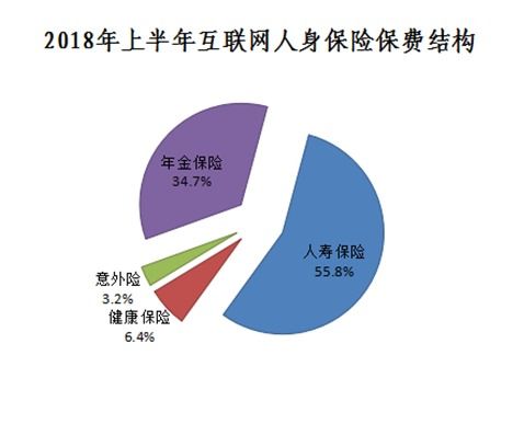 健康保障性產(chǎn)品或成新風(fēng)口 上半年互聯(lián)網(wǎng)人身險數(shù)據(jù)揭示行業(yè)新趨勢