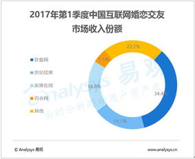 2017年Q1中國互聯網婚戀市場 規模逼近十億，雙重挑戰下的行業變局